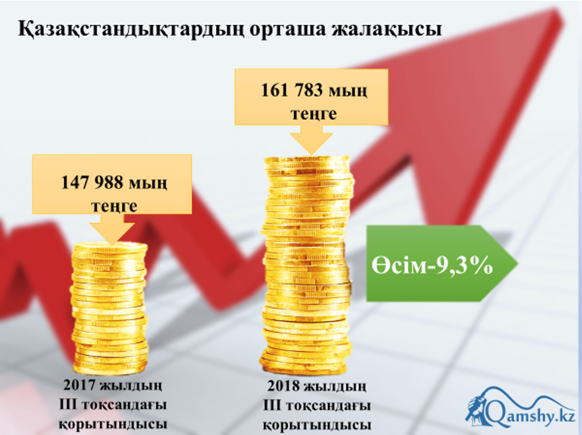 Орташа жалақы мөлшері