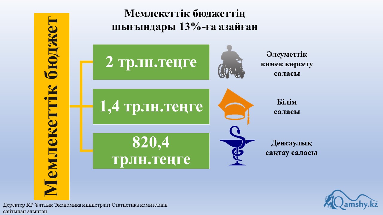Мемлекеттік бюджет
