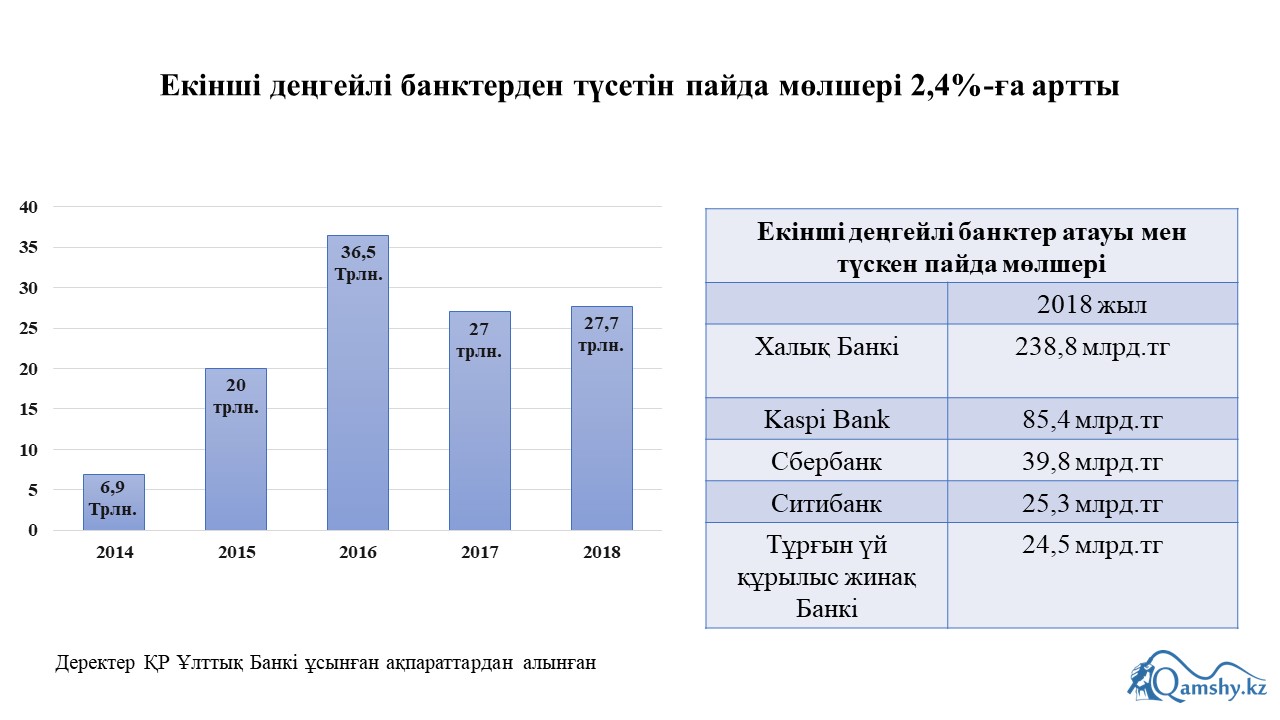 Екінші деңгейлі банктер