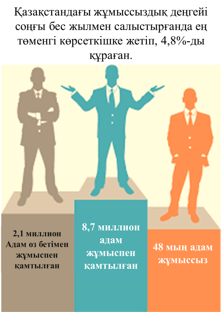 Жұмыссыздық деңгейі